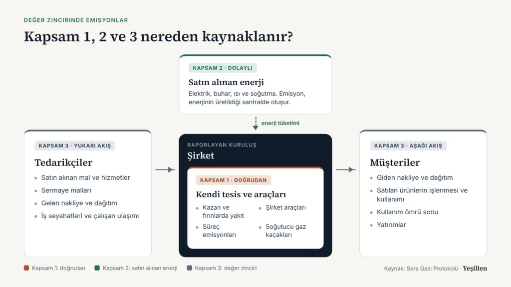 Kapsam 1, 2 ve 3 emisyonlarının değer zincirindeki yerini gösteren diyagram